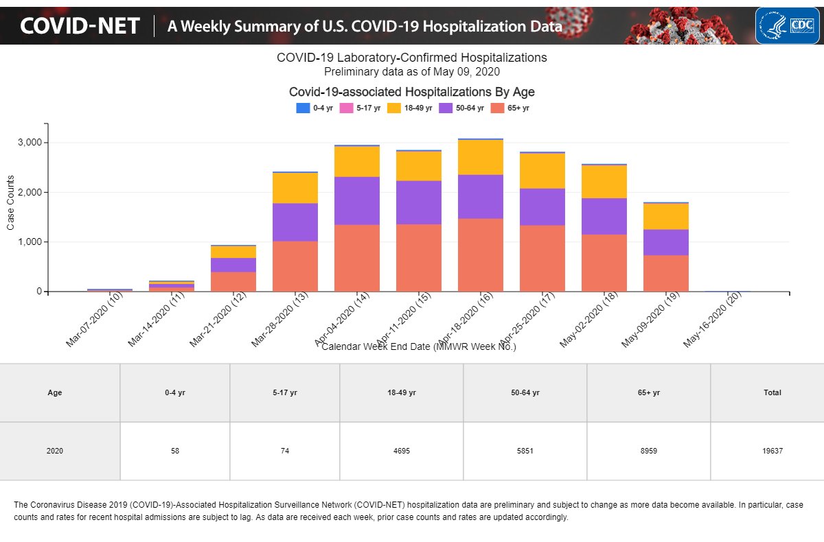 Sacchetti2024's tweet image. I media italiani stanno dicendo che negli Stati Uniti il Covid sta mietendo vittime negli ospedali. È falso. Non ci sono in pratica più persone ospedalizzate per il Covid. Gli ospedali Covid sono vuoti. I media italiani mentono e continuano a fare del terrorismo criminale.