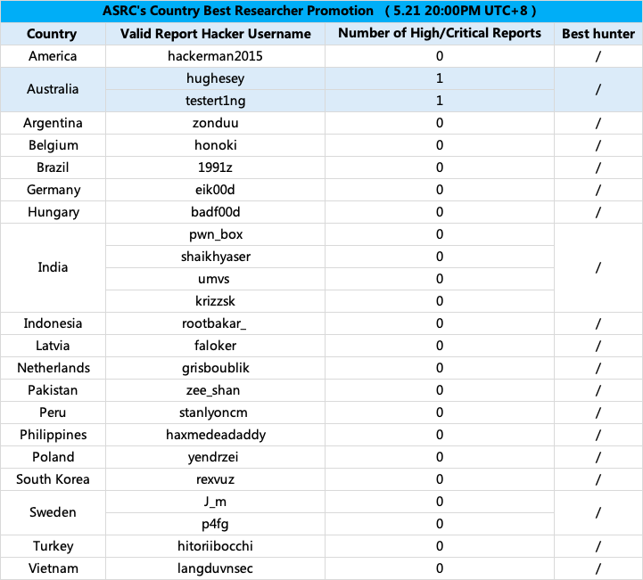 AsrcSecurity's tweet photo. ⭐️The leaderboard of ASRC's Country Best Researcher
⭐️Calling all hackers! Australia, Argentina, Belgium, Brazil, Germany, Hungary, India, Indonesia, Latvia, Netherlands, Pakistan, Peru, Philippines, UK, US, Poland, Sweden, South Korea, Turkey, Vietnam and so on. @Hacker0x01 https://t.co/KLQ7COFFsJ