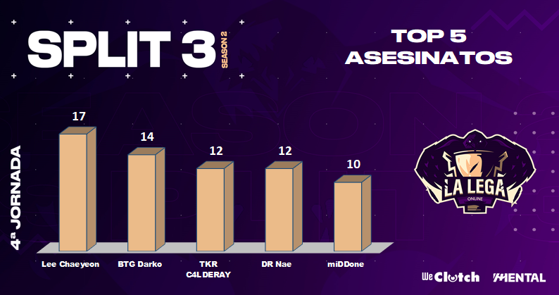 LegaOnline's tweet photo. Tocan las estadísticas de Segunda
🔴SEGUNDA DIVISIÓN #LEGASTATS📊JORNADA4
🔪Destaca @s_immortals en kills con dos jugadores en el top
💀Los chicos de #MAINSTREAMING son los que más han muerto
🛡️Primera posición, por poco, para @EreusEsport
🦀Y en KDA manda @Tickmakers_eS https://t.co/sxm48qhjW6