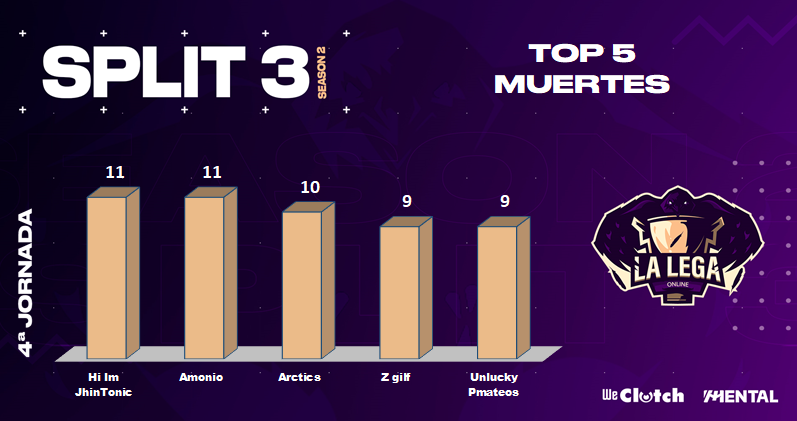 LegaOnline's tweet photo. Tocan las estadísticas de Segunda
🔴SEGUNDA DIVISIÓN #LEGASTATS📊JORNADA4
🔪Destaca @s_immortals en kills con dos jugadores en el top
💀Los chicos de #MAINSTREAMING son los que más han muerto
🛡️Primera posición, por poco, para @EreusEsport
🦀Y en KDA manda @Tickmakers_eS https://t.co/sxm48qhjW6