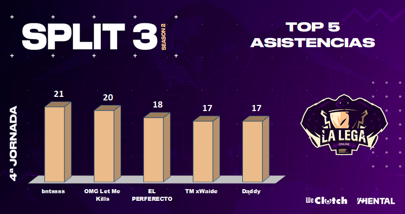 LegaOnline's tweet photo. Tocan las estadísticas de Segunda
🔴SEGUNDA DIVISIÓN #LEGASTATS📊JORNADA4
🔪Destaca @s_immortals en kills con dos jugadores en el top
💀Los chicos de #MAINSTREAMING son los que más han muerto
🛡️Primera posición, por poco, para @EreusEsport
🦀Y en KDA manda @Tickmakers_eS https://t.co/sxm48qhjW6