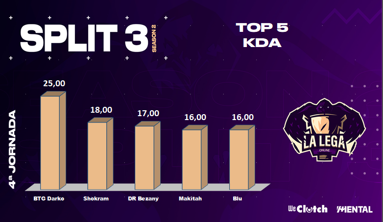LegaOnline's tweet photo. Tocan las estadísticas de Segunda
🔴SEGUNDA DIVISIÓN #LEGASTATS📊JORNADA4
🔪Destaca @s_immortals en kills con dos jugadores en el top
💀Los chicos de #MAINSTREAMING son los que más han muerto
🛡️Primera posición, por poco, para @EreusEsport
🦀Y en KDA manda @Tickmakers_eS https://t.co/sxm48qhjW6
