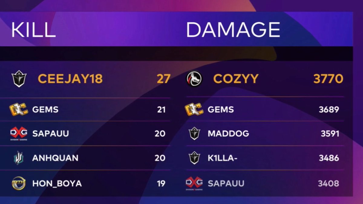 It's safe to say <a href="/Cozyy23/">Cozyy</a> has been feeling himself as of late! 😅🔥

Definitely some great individual play for this tournament as we continue the comeback in the latter half of #PCSCharityShowdown!

#GoWild 💥 | <a href="/PUBGEsports/">PUBG Esports</a>