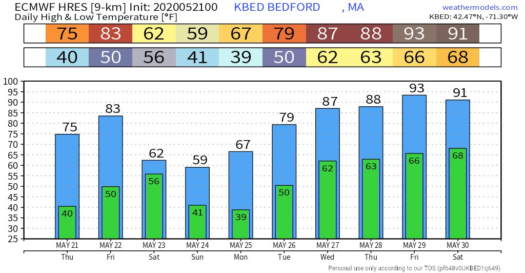 Naturally, the coolest 2 days ahead are the weekend...because it's a holiday weekend in New England.

Next week we summer.