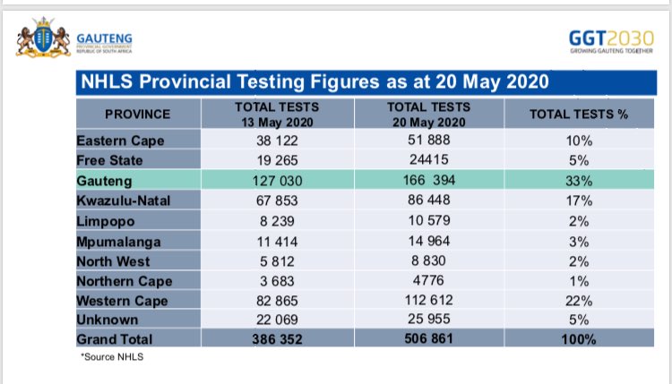 Vhadiks's tweet photo. #Covid19SA #TestingStats #day56oflockdown https://t.co/5VJPdzGkDV