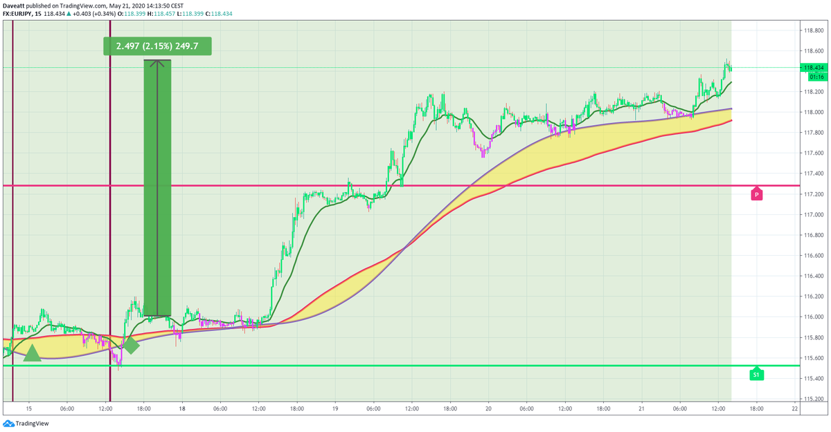 TradingView trade The main signals given by our indicator on