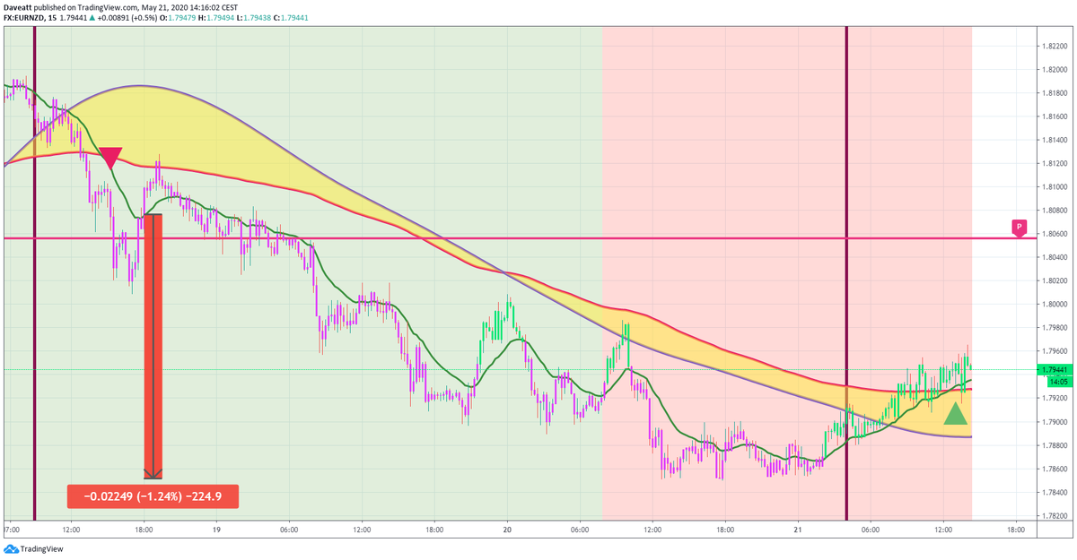 TradingView trade The main signals given by our indicator on