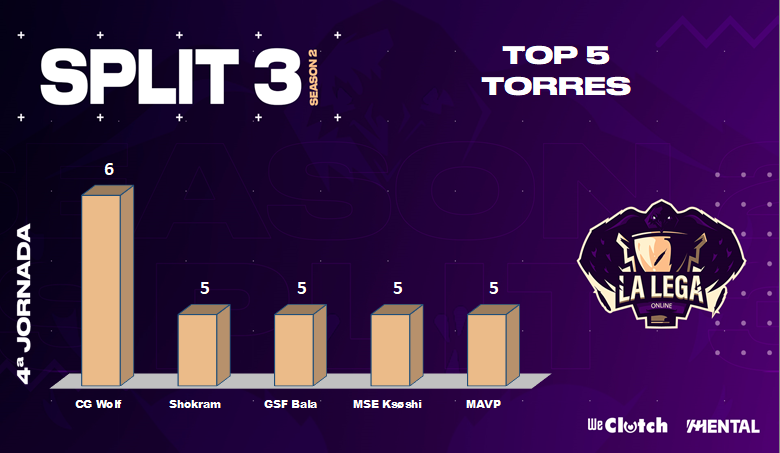 LegaOnline's tweet photo. 🔴SEGUNDA DIVISIÓN #LEGASTATS📊JORNADA4
🏰Primera posición en torres las consigue @CyclonGamingES
💎Empate en la destrucción de inhibidores por la rimera posición entre @YkaryEsports y @galaxy_pirates https://t.co/SxbH9w5YGg