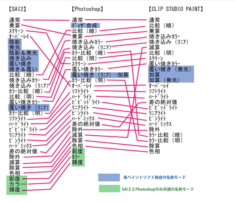 あいうち お絵かき侍 クリスタ Photoshop Sai2の合成モード ブレンドモード 描画モード の名称一覧と 名称のみの対照表 これによるとsai2が30種類で最も種類が多く クリスタが24種類と最も種類が少ない これらの機能がどう違うのかも今後調べてゆく