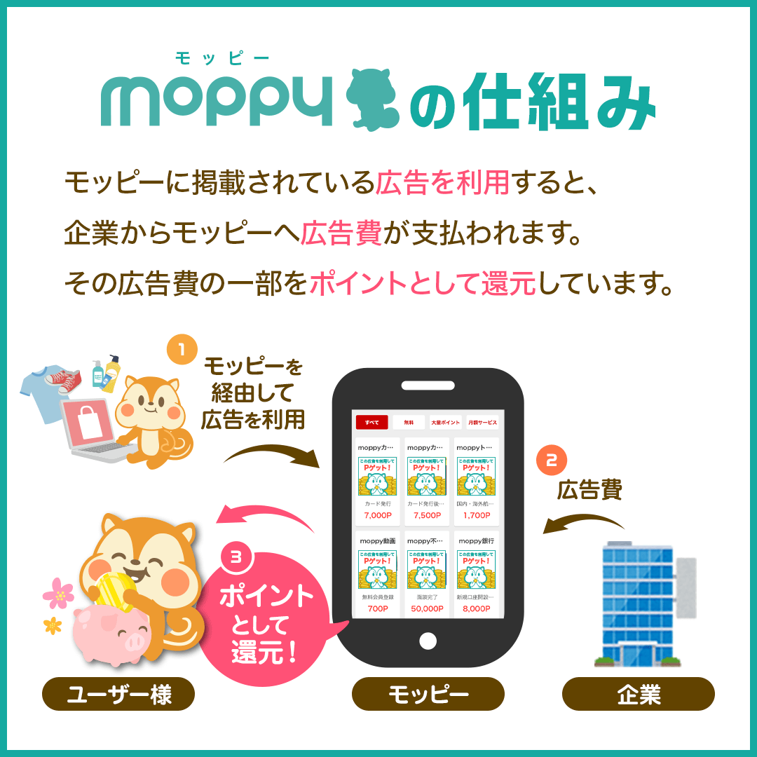 pnekokano's tweet photo. ☆お小遣いサイト　モッピー☆

累計800万人が利用しているポイントサイト！
貯めたポイントはAmazonギフトやApp Store &amp; iTunes ギフトカード、現金等に交換できちゃう♪

なんと、＼月間50万円以上／獲得している方も♪

簡単１分　無料会員登録しよう♪
https://t.co/rmoRbU9rdq https://t.co/MbdL03Qzd6