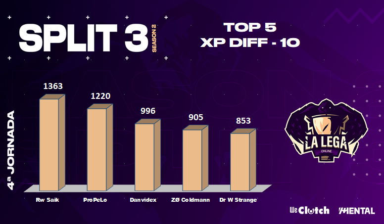 LegaOnline's tweet photo. 🔴SEGUNDA DIVISIÓN #LEGASTATS📊JORNADA4
Y terminamos por ahora con las diferencias:
💰En oro, tanto al minuto 10 como al 20, manda @AnimalsgamingEs
🆙En experiencia, al 10 toma la delantera @RWSpawneeSports, pero al 20 los animales vuelven a aparecer.
A la tarde, Tercera. https://t.co/6efL83xZP7