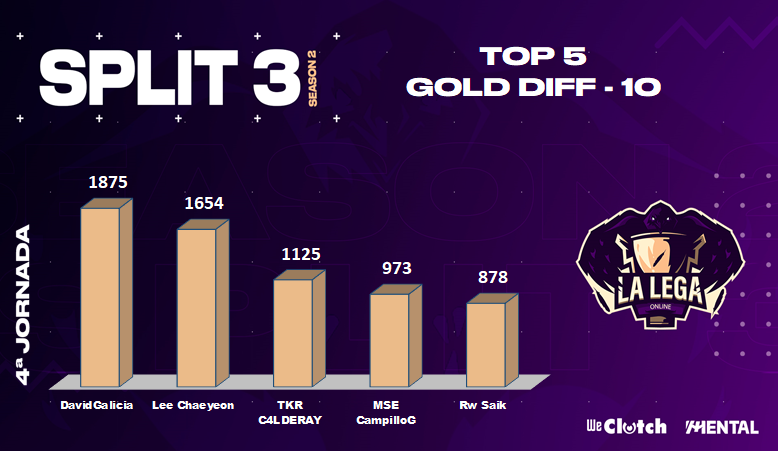 LegaOnline's tweet photo. 🔴SEGUNDA DIVISIÓN #LEGASTATS📊JORNADA4
Y terminamos por ahora con las diferencias:
💰En oro, tanto al minuto 10 como al 20, manda @AnimalsgamingEs
🆙En experiencia, al 10 toma la delantera @RWSpawneeSports, pero al 20 los animales vuelven a aparecer.
A la tarde, Tercera. https://t.co/6efL83xZP7
