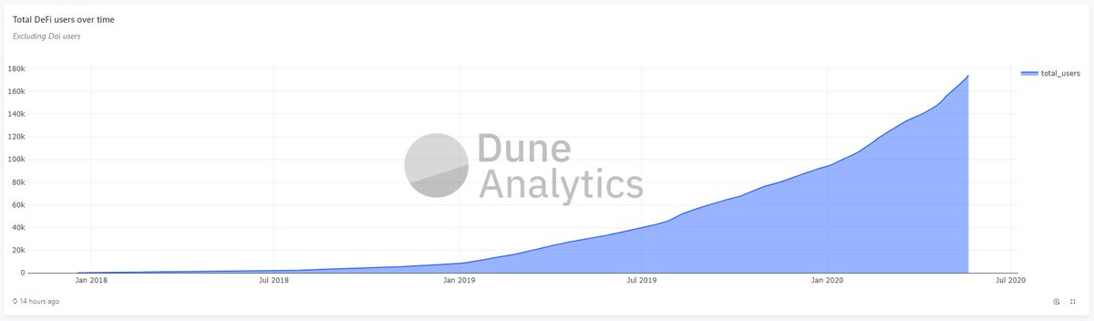 4/ Here's a reality check.If you take this (very generous) estimation of how many "users" Ethereum-based DeFi apps currently have, you'll get ~174,000.There are literally 14 year old's on TikTok that have more followers than that.Source of image:  https://explore.duneanalytics.com/dashboard/defi-users-over-time