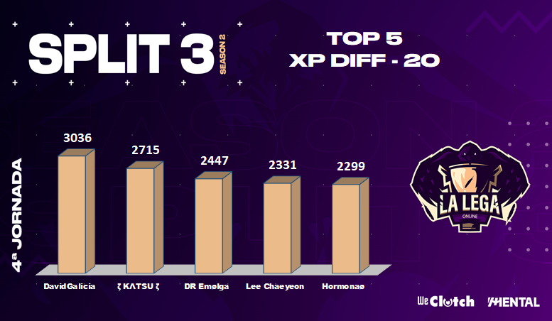 LegaOnline's tweet photo. 🔴SEGUNDA DIVISIÓN #LEGASTATS📊JORNADA4
Y terminamos por ahora con las diferencias:
💰En oro, tanto al minuto 10 como al 20, manda @AnimalsgamingEs
🆙En experiencia, al 10 toma la delantera @RWSpawneeSports, pero al 20 los animales vuelven a aparecer.
A la tarde, Tercera. https://t.co/6efL83xZP7