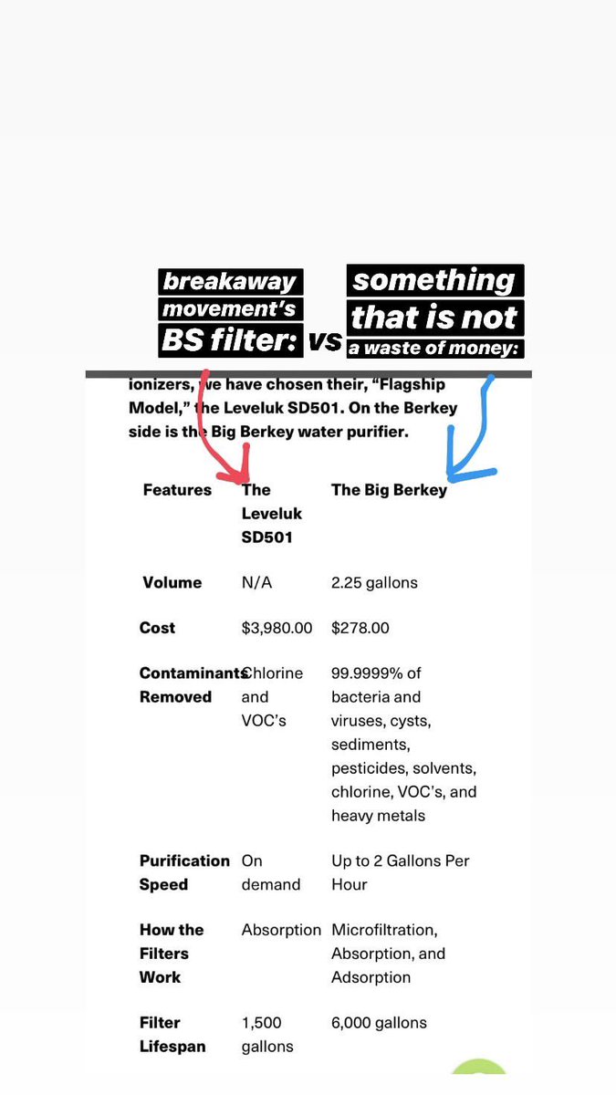 here is a comparison of a roughly $200 filter (berkey filter which is amazing btw) vs the kangen $4000-$5000 filter. please note how it doesn’t remove any heavy metals or toxins other than chlorine