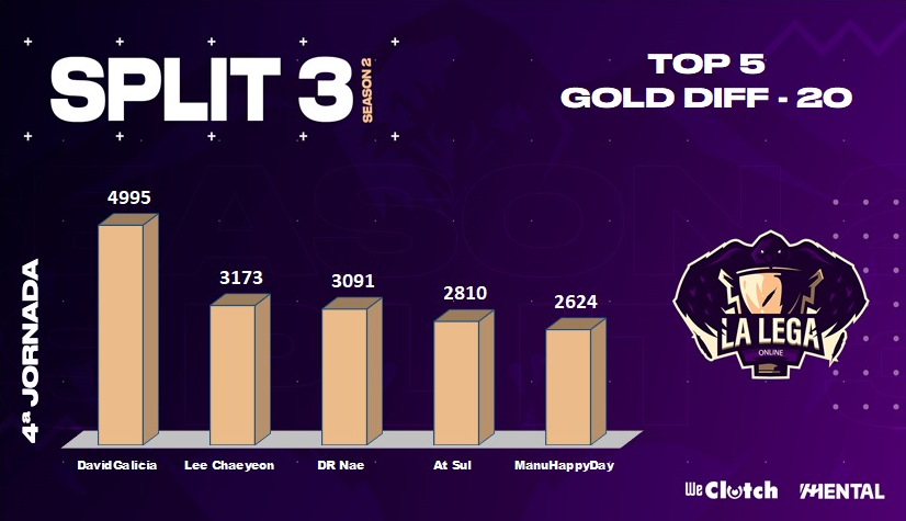 LegaOnline's tweet photo. 🔴SEGUNDA DIVISIÓN #LEGASTATS📊JORNADA4
Y terminamos por ahora con las diferencias:
💰En oro, tanto al minuto 10 como al 20, manda @AnimalsgamingEs
🆙En experiencia, al 10 toma la delantera @RWSpawneeSports, pero al 20 los animales vuelven a aparecer.
A la tarde, Tercera. https://t.co/6efL83xZP7