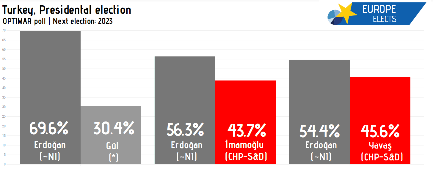 Europe Elects on Twitter "Turkey, Optimar poll Presidential election