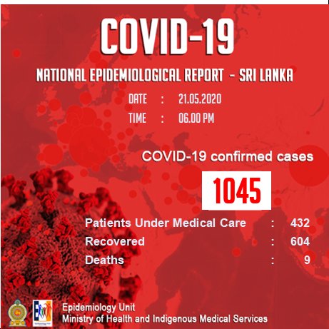 imSVithu02's tweet image. #SriLankanNews 15 more patients tested positive for COVID-19 bringing the total number of cases to 1045 in Sri Lanka..

#verifiedupdates #ShortandFilteredNews
#follwmefortheinstantsummarizednews