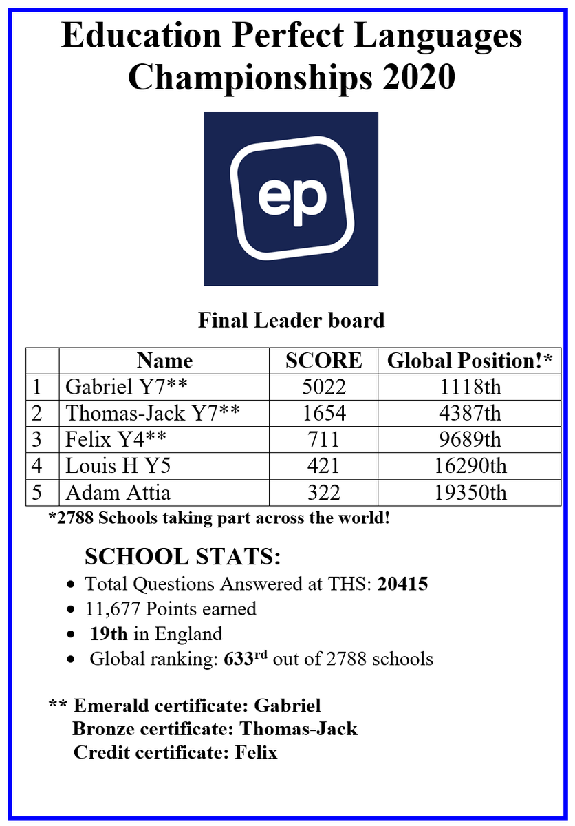THSBoysFrench's tweet photo. Final Leadership board for the @epforlearning Languages Champs! 🏆🏆🏆 https://t.co/1FsKPwnqsj
