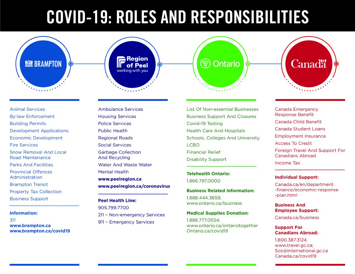 City Of Brampton On Twitter: "For A Better Understanding Of The Roles And  Responsibilities Of Different Levels Of Government During Covid-19, Check  Out The Below. Https://T.co/Zywxwnwm8W Https://T.co/4Ifvn9Bhtd" / Twitter