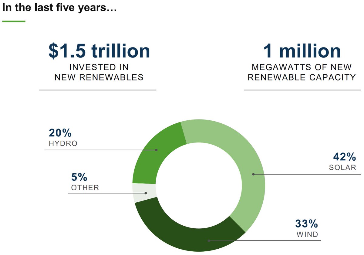 St0ckInvestment's tweet image. Invest in the energy future with Brookfield Renewable Energy! #brookfield #bep #renewableenergy #investing #dividends #stockmarket #dividendgrowth