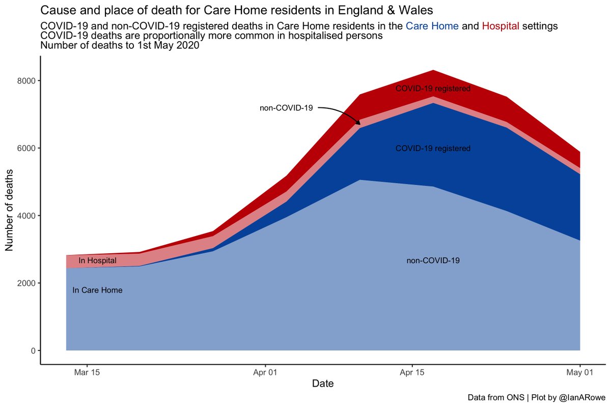 Thanks to recent data releases from  @ONS I think we can be a little clearer about the excess "non-COVID" mortality in England and Wales1. Deaths of Care Home residents in hospital were more likely to be registered as related to COVID than those in care homes...1/n