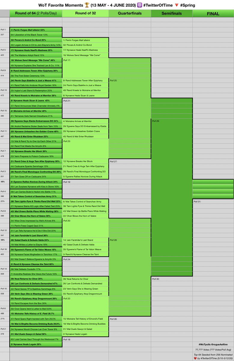 rogueAelfinn's tweet photo. WoT Favorite Moments ๐คณ๐
#WoTament Draw
Updated Through Round of 32
Predictions? Thoughts? Any major surprises thus far (8 of the 32 Moments through overcome or upset higher ranked Moments)?
#pollstats
Currently 7,060 Votes Through 16 of 31 Polls (441 Votes/Poll Average) ๐ป https://t.co/rKxNA32gHX