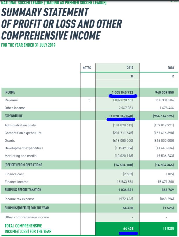 According to the latest available Annual Financial Statements from the League (July 2019), the PSL had a total net income of just R64,438.00! While they may have made a modest profit, the picture I am about to paint shows just how bad things are in  #Covid's 2020