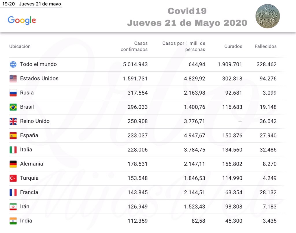 Mijas_ws's tweet photo. Jueves 21 de Mayo 2020

#Covid_19 en  El Mundo, España y Andalucía, Distrito Sanitario Costa del Sol y #Mijas.

+info en:

Ministerio de Sanidad:  
https://t.co/AGKIquGhRK

Google:
https://t.co/f3W7F4ci7s https://t.co/N2wYkQRLTt