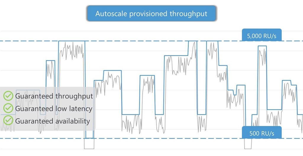 AzureCosmosDB's tweet photo. 📺: What's the difference between serverless and our autoscale and standard provisioned throughput offerings? Wondering which is best for your workload? @th0maswe1ss has got you covered:

https://t.co/p7rgkfVmGx https://t.co/ALm5l5p4x4