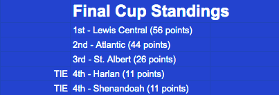 QuarantineCup10's tweet photo. And the results are in...

Congratulations to Lewis Central on winning the Quarantine Cup! https://t.co/R7n09hDGws