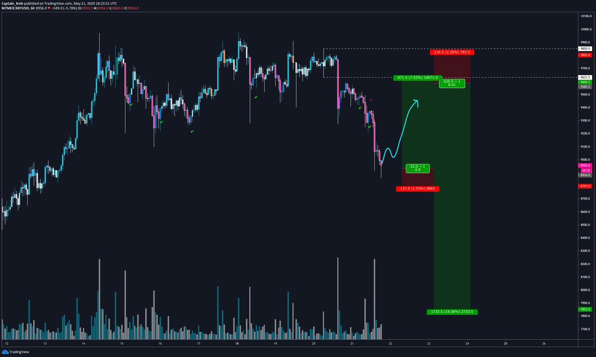  $BTC Update: Got my fills on this sweep. Shouldn't violate 8800 if we're going to dead cat bounce and liquidate late shorts. I see a cluster of short liquidity above 94xx that I would like to cover my hedge around.  #crypto