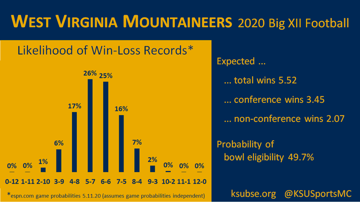 KSUSportsMC's tweet photo. Ready for Big XII football! #FootballInFall Calculated using combinatorics (2^12=4096 possible win-loss sequences in a 12-game season) and estimated game probabilities. Try it for your favorite team https://t.co/HXtFGqloJc https://t.co/HydzoiWdND
