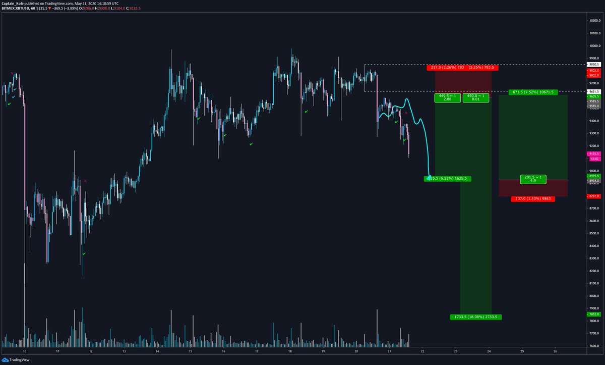  $BTC Update: Still planning to cover 95xx adds at 89xx. Will watch PA and likely hedge 99xx swing short with a long if price stalls at support. I think a local top is in, range breakdown will confirm.  #crypto