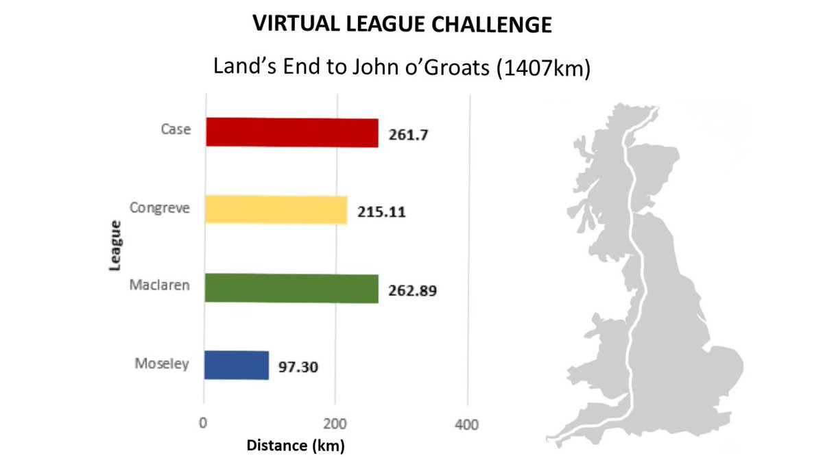 SFSOxford's tweet photo. The Virtual League Challenge is on!The boys can walk, run, cycle or swim for their League and enter their distance online - here’s where it stands so far! #SFRemoteLearning #SFSport #StaySafeStayHealthy #SFPrep #SFPrePrep https://t.co/J2ZMvy2lNh