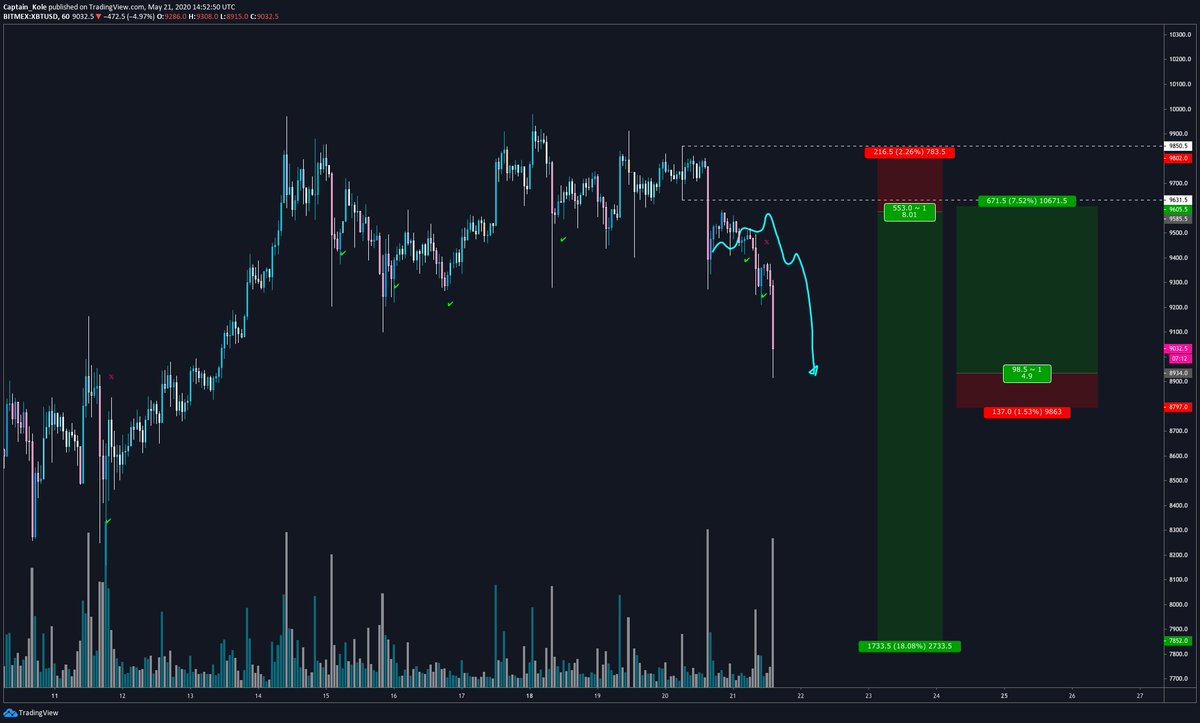  $BTC Update: Covered adds. Support looks like it stepped in for a dead cat bounce. Looking to hedge a long on another sweep of 9k. Not sure it will run all the way back up over 96xx but I think a scalp long here makes sense.  #crypto