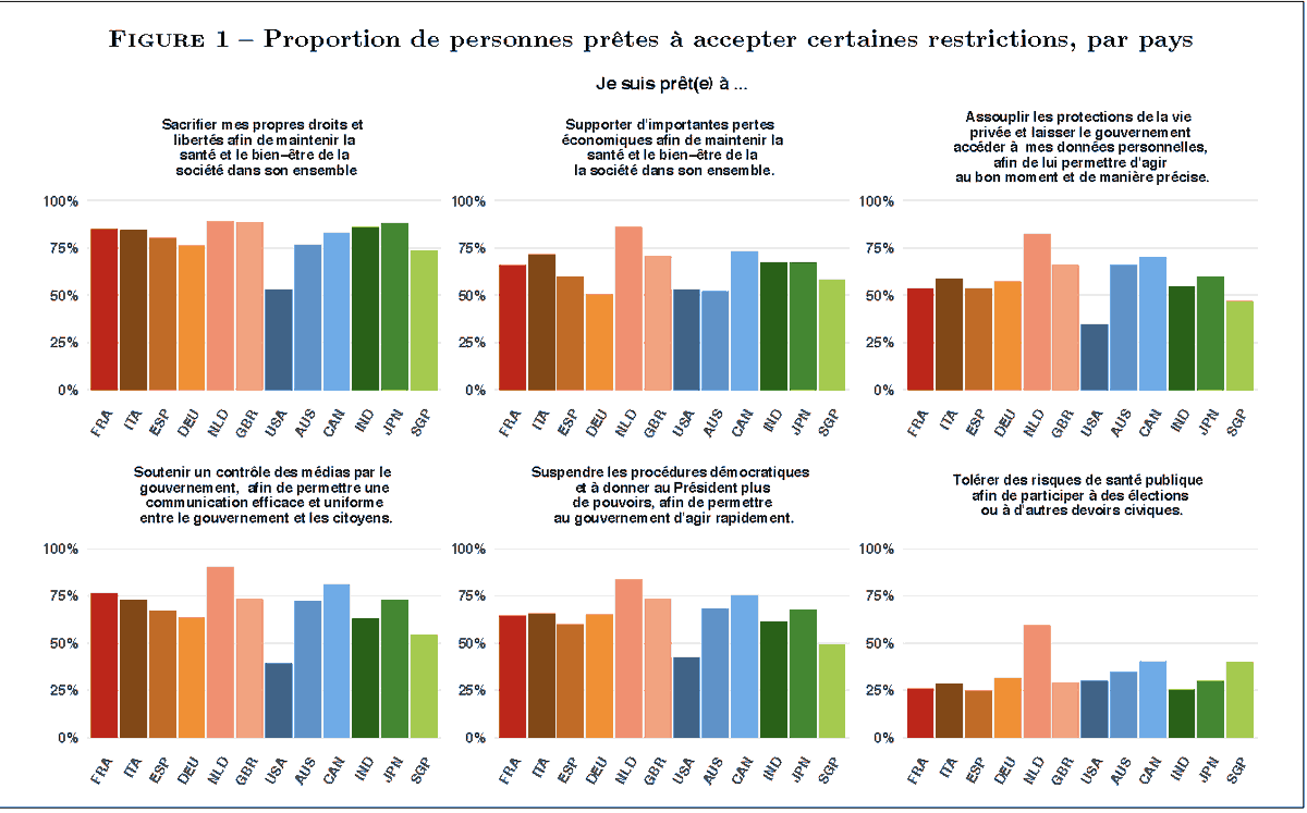 Qui est prêt a restreindre les libertés pour lutter contre #COVID19? Courte note sur les attitudes en France &amp; d'autres pays, basée sur de nouvelles enquêtes de grande envergure avec <a href="/cschesch/">Constantin Schesch</a> &amp; Clement Herman. Et cartes de symptômes! <a href="/CAEinfo/">Conseil d'analyse économique</a> <a href="/Cercle_eco/">Le Cercle des économistes</a> scholar.harvard.edu/files/stantche…