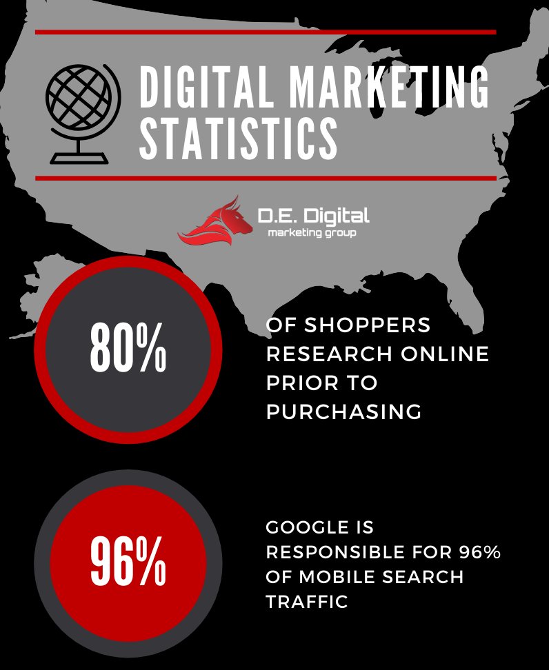 dedigitalmg's tweet photo. Ever wondered how powerful digital marketing can be? Check out this infographic we made detailing some of the most important digital marketing statics! Find the full image on our website https://t.co/dAzwufkjzj https://t.co/JqK544IjJ0