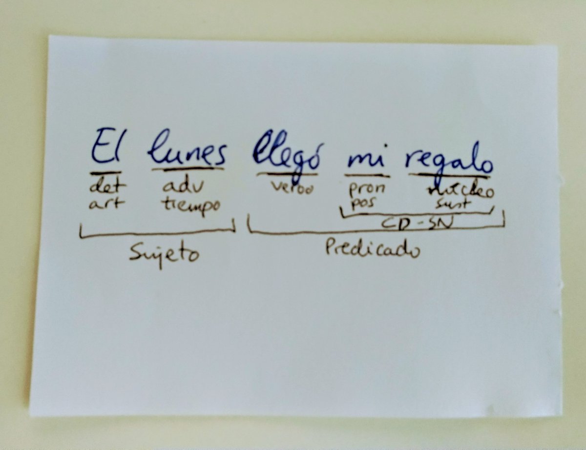 tonisolano's tweet photo. Creo que muchos de mis colegas de lengua están acostumbrados a este análisis en 1ESO, casi mayoritario, incluso entre buenos alumnos. De verdad ¿tiene sentido dedicarle tiempo al análisis morfosintáctico en Primaria? Si no habéis usado esta oración, os animo a hacerlo. https://t.co/8w8fytXG5S