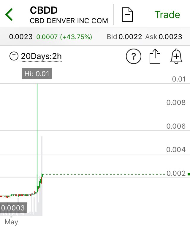 PL_PennyPicks's tweet photo. $CBDD .0023 🌟 https://t.co/35mA78avMC