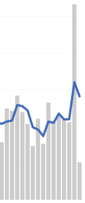 rgreene07's tweet photo. @BarryGraham @CurtisWalkerMD @Marc_Elrich @MoCoDHHS @TylerFogarty7 Look at this image... Blue line is the 3 day rolling average of new cases.  Unfortunately it is clearly higher today than it was at the beginning of the chart (14 days ago). https://t.co/CU4iVhIuSI