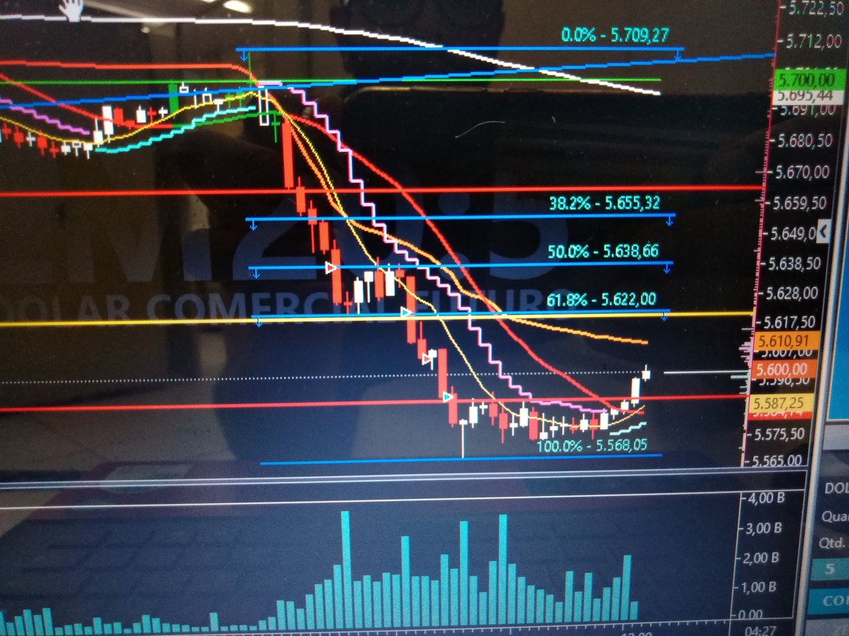 will_alexandre's tweet photo. 2 operações, 30 pontos no Dólar.
Obrigado #TeamOgro pelo conhecimento, vcs são fodas!
@abcmachado @flodi #ZéDoLar
@mpisanifilho 
Vermelho: Fibo Semanal
Amarelo: Fibo diário
Azul: Fibo Intraday
Fibo é Vida 😅😍😎
#projetoos10porcento 👊✌️ https://t.co/7sqmgsXPEZ