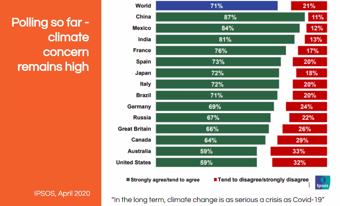 ClimateOutreach's tweet photo. Polls show public concern about climate change seems to be holding up - many people agreeing that climate change is as serious an issue as Covid-19 according to this April 2020 Ipsos poll
#ClimateCovid 
https://t.co/RRlVcmANWn https://t.co/ifcMWVPM8d