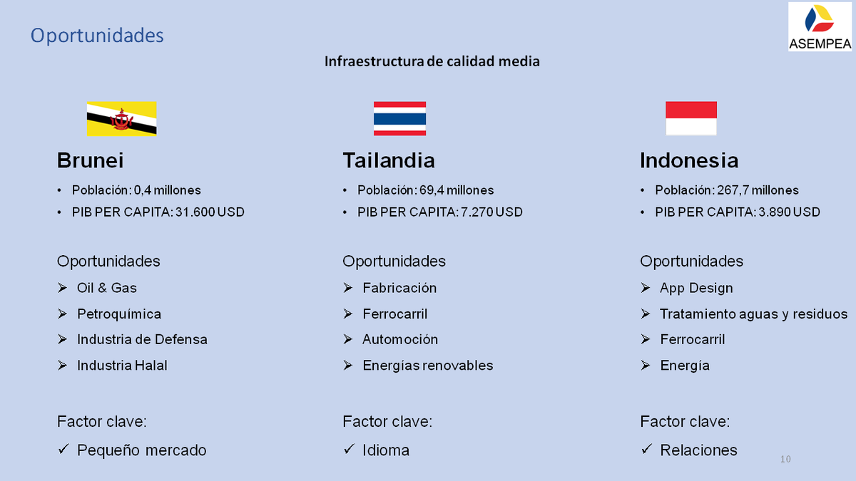 ClubExportadore's tweet photo. Oportunidades para las empresas españolas en los países de ASEAN. @asempea https://t.co/pCJ4SjuFcg
