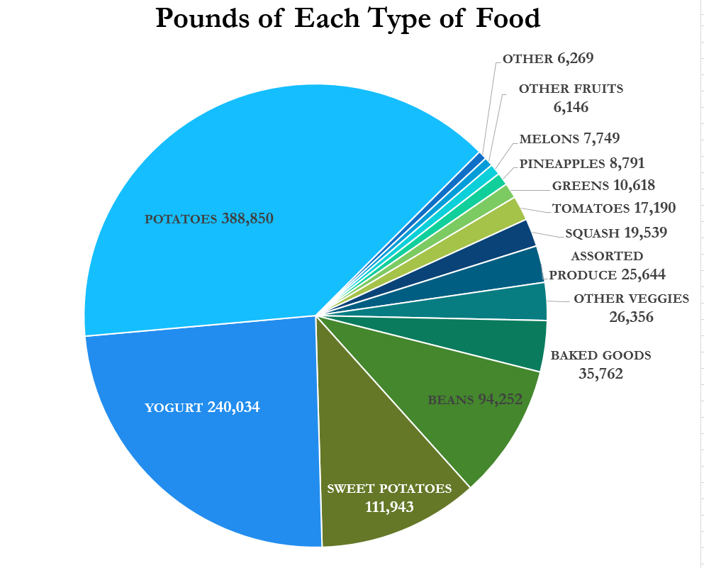 Data from our Tennessee office 2019...

In 2020, we're at our best 5-month-start ever in Tennessee! Thanks for all you do! 
#EndHunger #SaveTheFood #NoWaste #ThursdayVibes #Rescue #MakeADifference