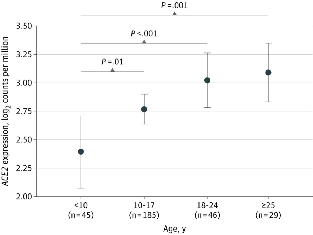 Now for WHY children seem so much less affected...Still no clear answers. Possible differences in ACE2 expression, but they seem small https://jamanetwork.com/journals/jama/fullarticle/2766524?utm_source=twitter&utm_campaign=content-shareicons&utm_content=article_engagement&utm_medium=social&utm_term=052020#.XsVklEVpvmF.twitterSome suggest immune differences. Need to be proven. https://www.thelancet.com/journals/lanchi/article/PIIS2352-4642(20)30135-8/fulltextMore research needed...!20/21