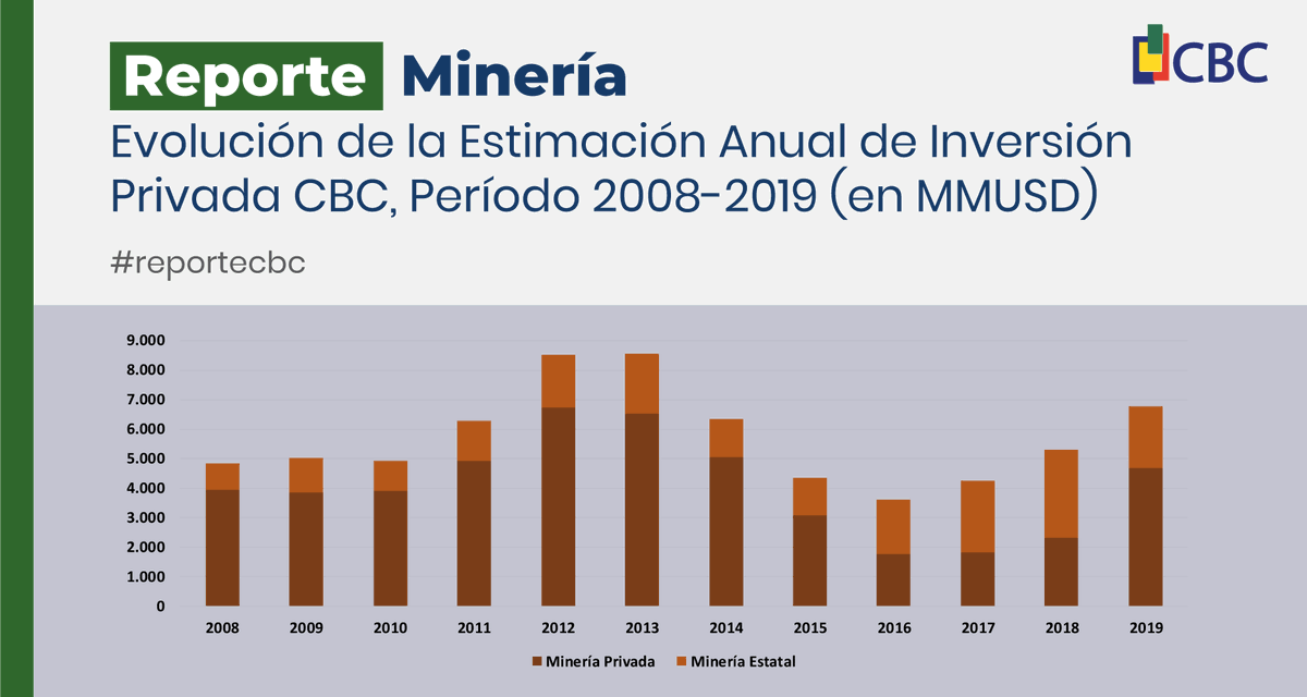 CBC_SCL's tweet photo. Minería retrocede tras 5 trimestres de alzas, con variación de -1,2% corregido c/r de 3 meses antes. Se debe a menor flujo de inversión por iniciativas relevantes en fase final de obras. Comparado con 12 meses antes, la cifra es superior un 27% (corregido).
#reportecbc #mineria https://t.co/IMKAwRAq5Q