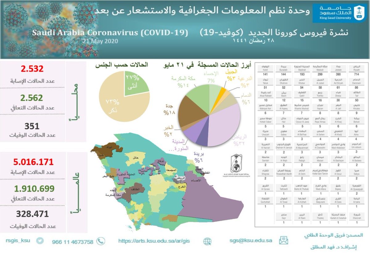 RSGIS_Geo_KSU's tweet photo. نشرة وحدة نظم المعلومات الجغرافية والاستشعار عن بعد

فيروس كورونا الجديد (#كوفيد_١٩ ) 
28 رمضان 1441
 بلغ (2532) حالة إصابة جديدة بالفيروس (#كوفيد19)، وتسجيل (12) حالات وفيات، وتسجيل (2562) حالة تعافي
Saudi Arabia Coronavirus #Covid19 
#RSGIS_Team 
@SaudiMOH
@e_mohcom
#كلنا_مسؤول https://t.co/IFZJOzGlMq