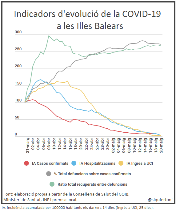 siquiertoni's tweet photo. Tot pareix indicar a nivell de pressió assistencial #sanitat i resolució de casos #COVID19 que avançam a poc a poc cap a la convivència amb la malaltia. Sí que observam un lleuger repunt de casos, però encara que relaxació de mesures tendria qualque influència no és raó principal https://t.co/DgduDB0JYa
