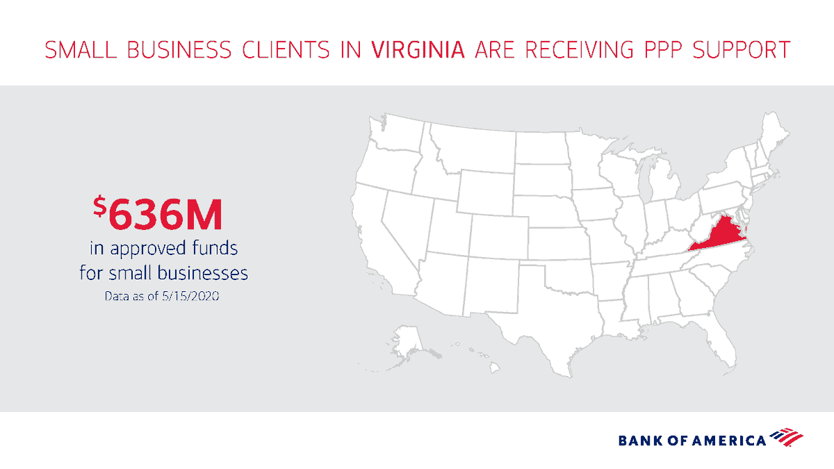 Charlie74Tiger's tweet photo. In Hampton Roads, we will continue to support the small businesses that need us now more than ever. It is incredible that more than $52 million in #PPP funding through @bankofamerica is going toward our local small businesses, nearly 100% of which have fewer than 100 employees. https://t.co/g5WulW9vtj